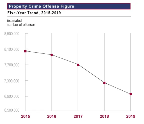 Property  Crime Offense Graph