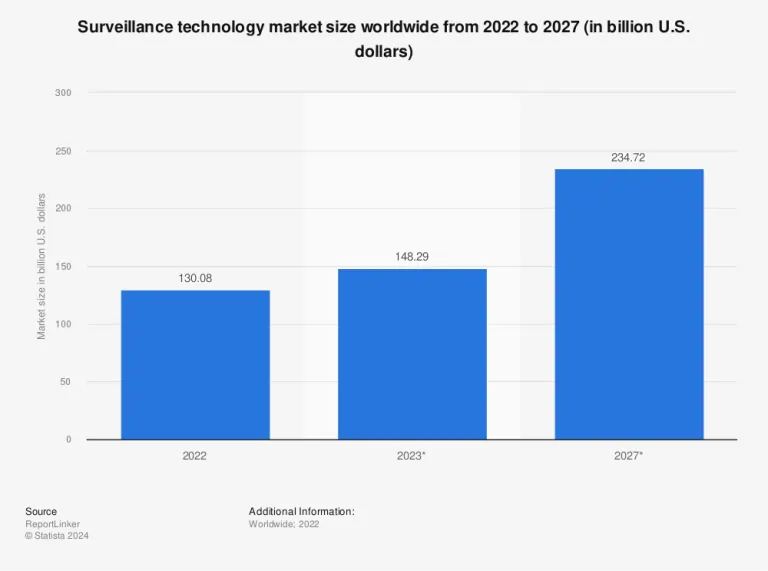 Statistic: Surveillance technology market size worldwide from 2022 to 2027 (in billion U.S. dollars) | Statista